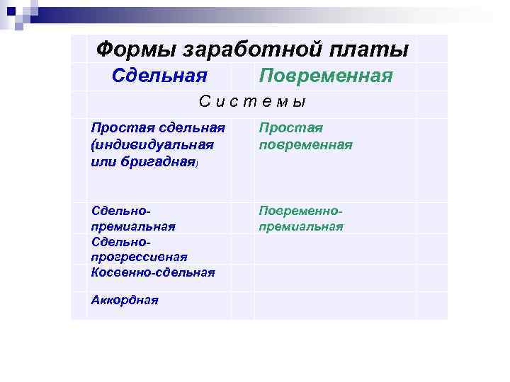  Формы заработной платы Сдельная Повременная Системы Простая сдельная (индивидуальная или бригадная) Простая повременная