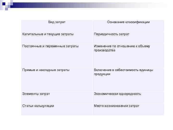 Вид затрат Основание классификации Капитальные и текущие затраты Периодичность затрат Постоянные и переменные затраты