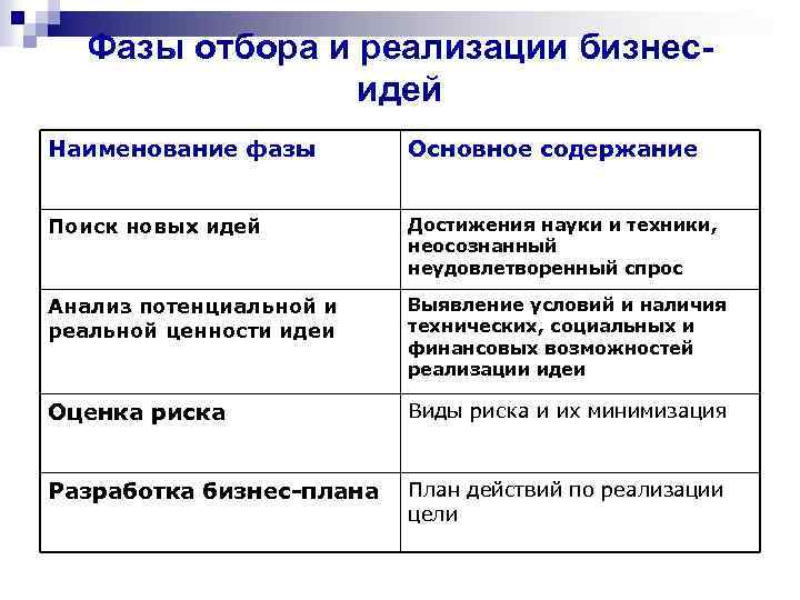 Фазы отбора и реализации бизнесидей Наименование фазы Основное содержание Поиск новых идей Достижения науки