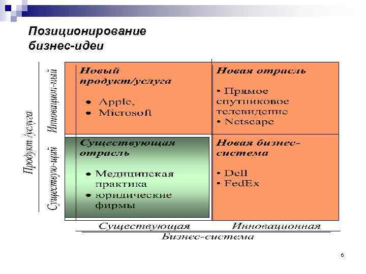 Позиционирование бизнес-идеи 6 