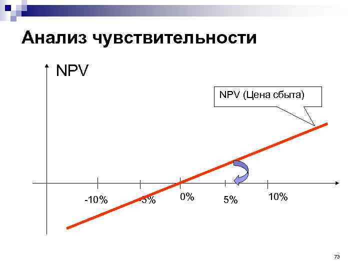 Анализ чувствительности NPV … NPV (Цена сбыта) -10% -5% 0% 5% 10% 73 