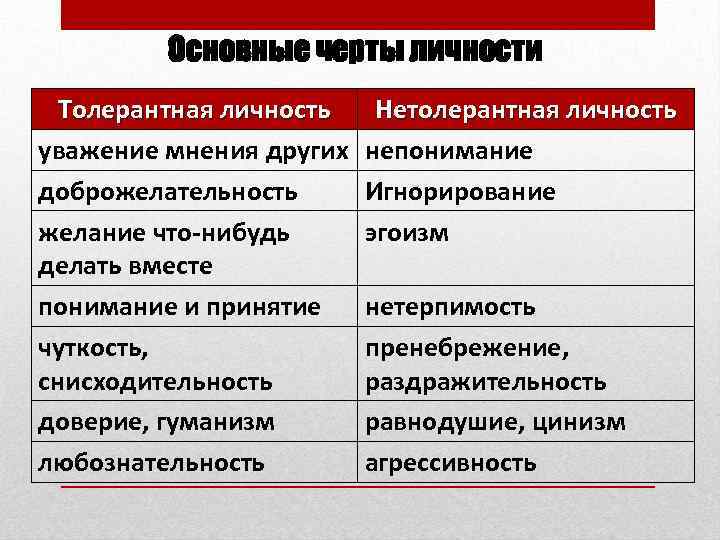 Основные черты личности Толерантная личность уважение мнения других доброжелательность желание что-нибудь делать вместе понимание