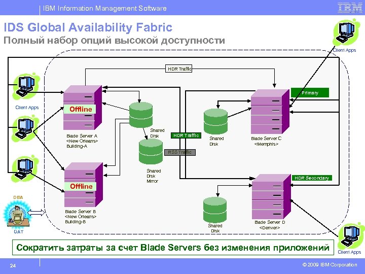 IBM Information Management Software IDS Global Availability Fabric Полный набор опций высокой доступности Client