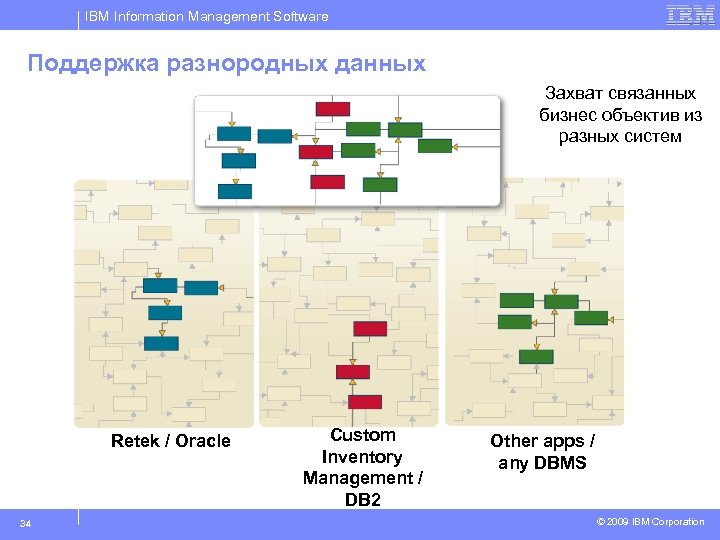 IBM Information Management Software Поддержка разнородных данных Захват связанных бизнес объектив из разных систем