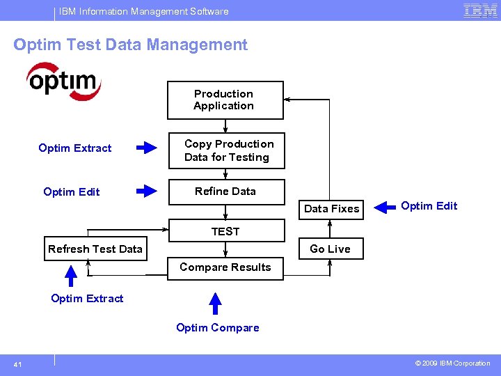 IBM Information Management Software Optim Test Data Management Production Application Optim Extract Optim Edit