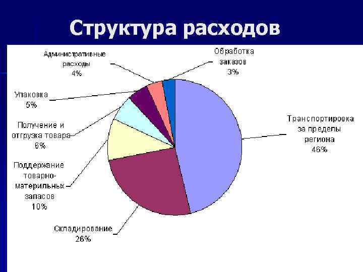 Структура расходов 