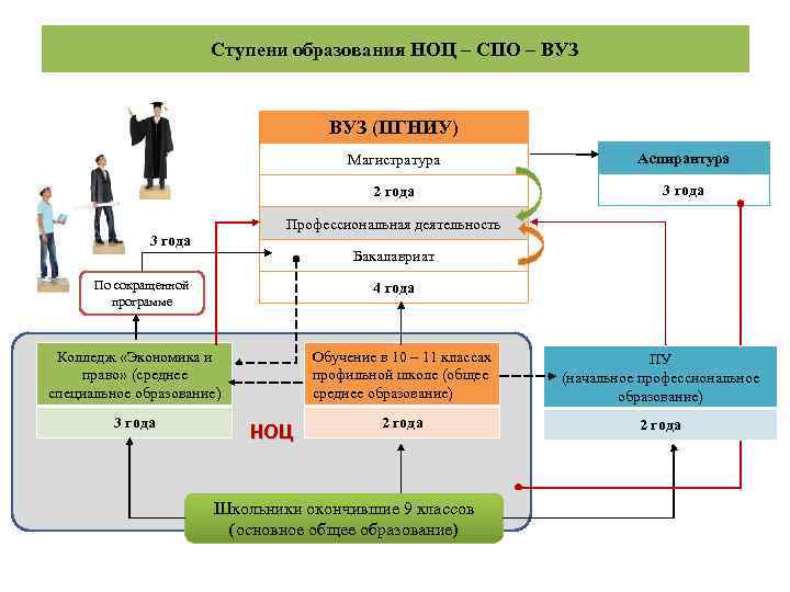 Ступени образования НОЦ – СПО – ВУЗ (ПГНИУ) Магистратура 2 года 3 года Профессиональная