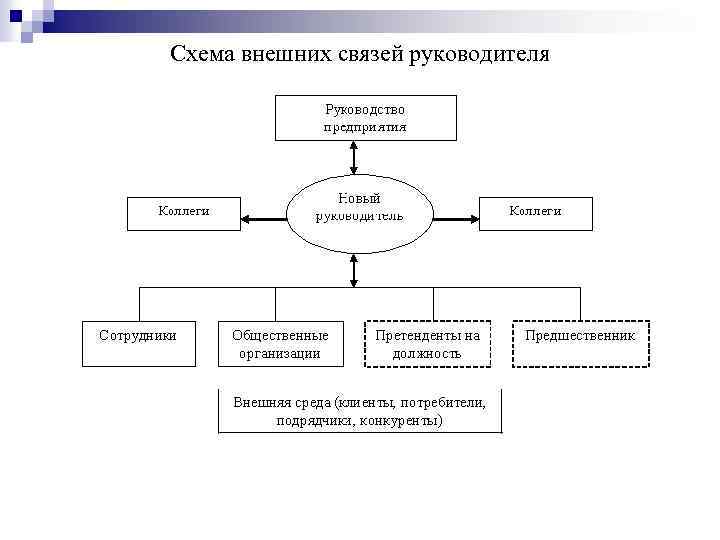 Схема внешних связей руководителя 