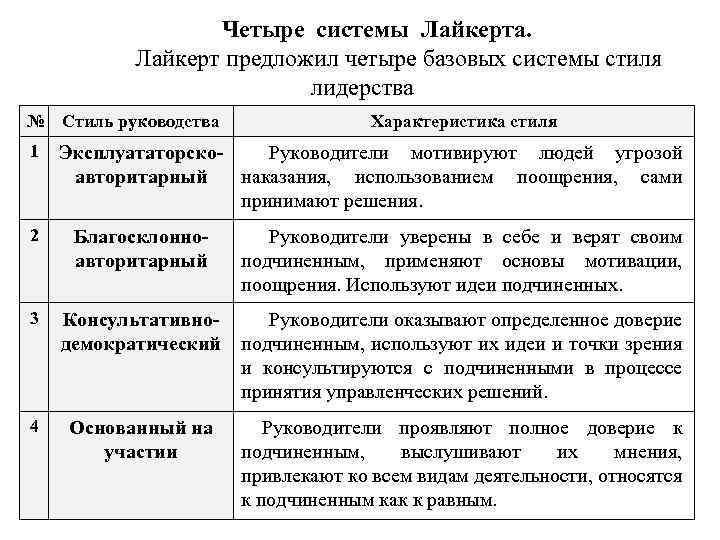 Система четырех. Четыре стиля лидерства по р. Лайкерту.. Теория стилей руководства р Лайкерта. Системы управления (Ликерт). Стили лидерства Лайкерта.