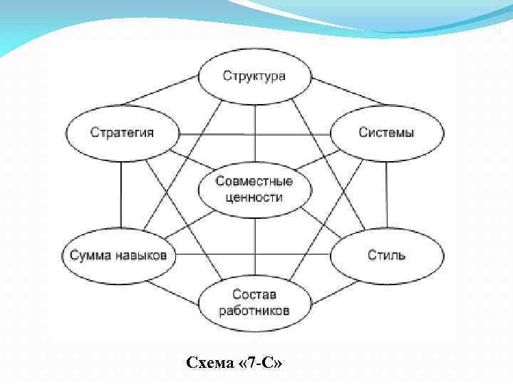 Совместные ценности. 7s менеджмент. Система 7с. Элементы системы «7с»:. Жесткие факторы модели 7с.