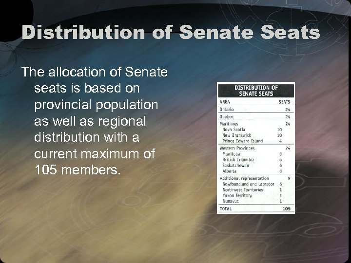 Distribution of Senate Seats The allocation of Senate seats is based on provincial population