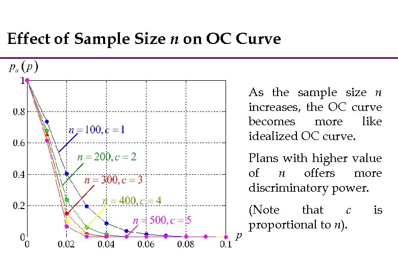 Effect of Sample Size n on OC Curve As the sample size n increases,