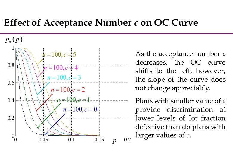 Effect of Acceptance Number c on OC Curve As the acceptance number c decreases,