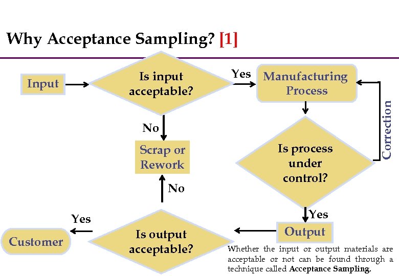 Why Acceptance Sampling? [1] Input Yes Manufacturing Process No Scrap or Rework No Yes