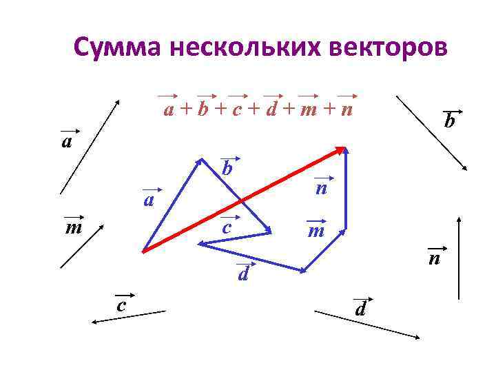Сумма нескольких векторов a+b+c+d+m+n b a b n a m c m n d