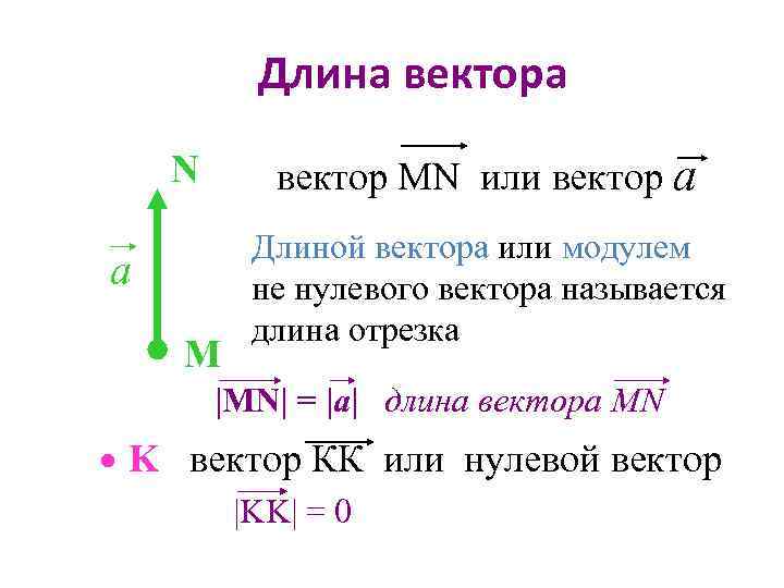 Длина вектора N вектор MN или вектор а a M Длиной вектора или модулем
