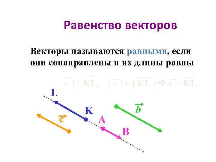 Равенство векторов Векторы называются равными, если они сонаправлены и их длины равны c ↑↑