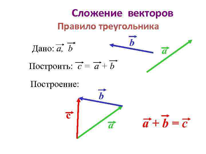 Сложение векторов Правило треугольника b Дано: a, b a Построить: c = a +