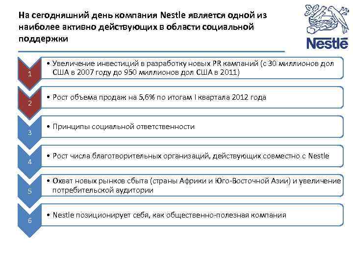 На сегодняшний день компания Nestle является одной из наиболее активно действующих в области социальной