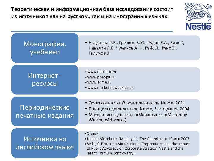 Теоретическая и информационная база исследования состоит из источников как на русском, так и на