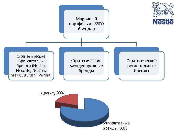 Марочный портфель из 8500 брендов Стратегические корпоративные бренды (Nestle, Nescafe, Nestea, Maggi, Buitoni, Purina)