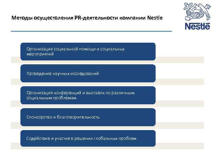 Методы осуществления PR-деятельности компании Nestle Организация социальной помощи и социальных мероприятий Проведение научных исследований