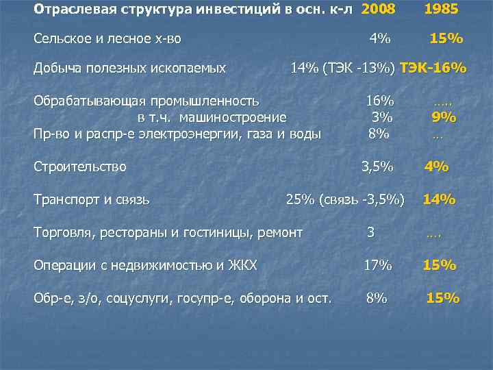 Отраслевая структура инвестиций в осн. к-л 2008 Сельское и лесное х во Добыча полезных
