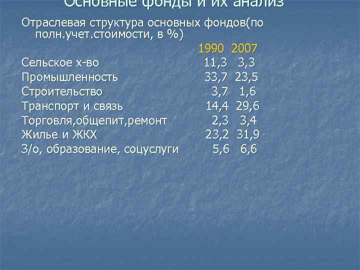 Основные фонды и их анализ Отраслевая структура основных фондов(по полн. учет. стоимости, в %)