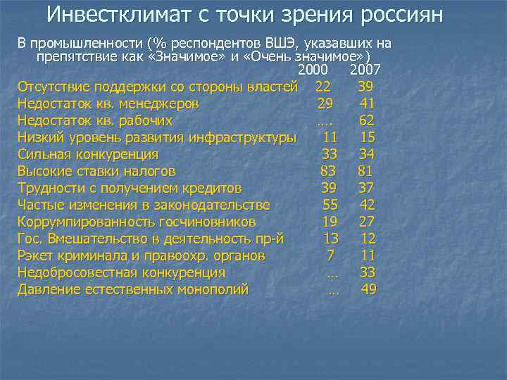 Инвестклимат с точки зрения россиян В промышленности (% респондентов ВШЭ, указавших на препятствие как