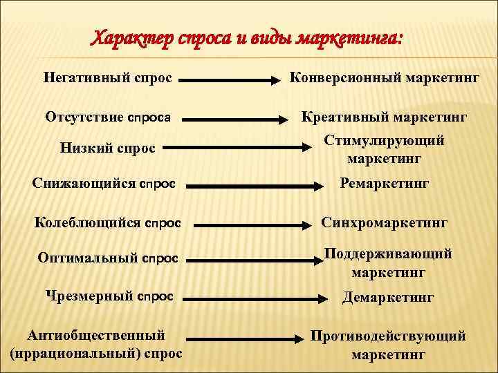 Характер спроса и виды маркетинга: Негативный спрос Конверсионный маркетинг Отсутствие спроса Креативный маркетинг Низкий
