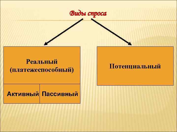 Виды спроса Реальный (платежеспособный) Активный Пассивный Потенциальный 