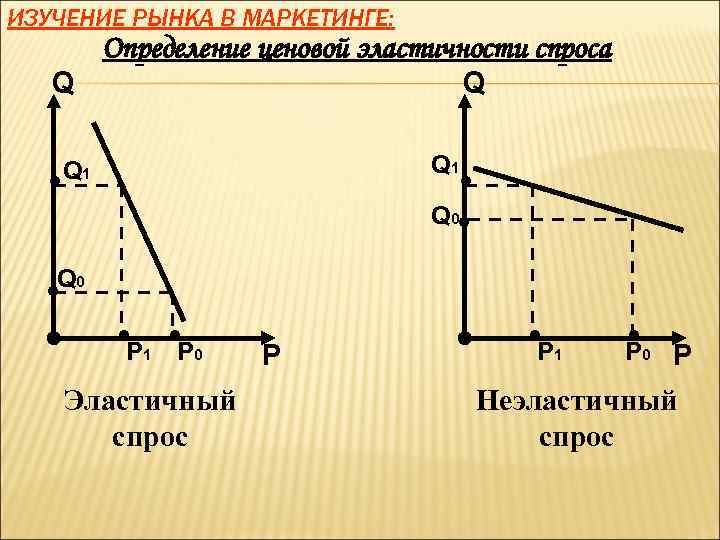 ИЗУЧЕНИЕ РЫНКА В МАРКЕТИНГЕ: Q • Определение ценовой эластичности спроса Q Q 1 •