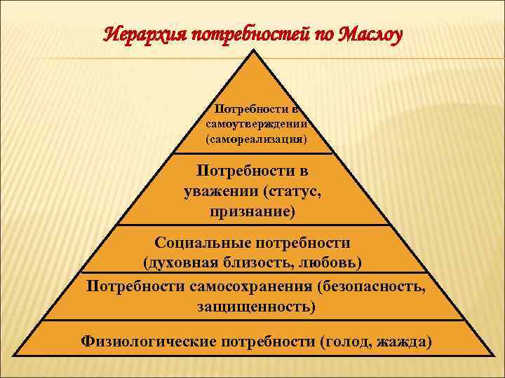 Иерархия потребностей по Маслоу Потребности в самоутверждении (самореализация) Потребности в уважении (статус, признание) Социальные