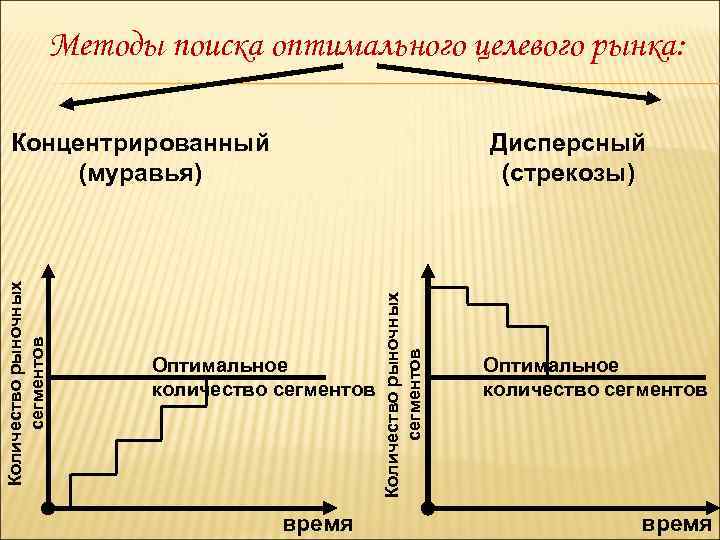 Методы поиска оптимального целевого рынка: Дисперсный (стрекозы) Оптимальное количество сегментов время Количество рыночных сегментов