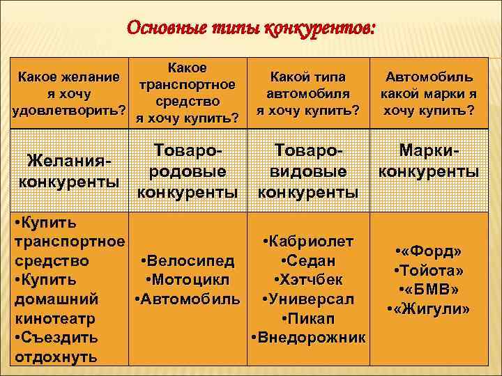 Основные типы конкурентов: Какое желание транспортное я хочу средство удовлетворить? я хочу купить? Какой