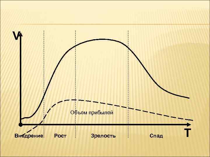 V Объем прибылей Внедрение Рост Зрелость Спад Т 