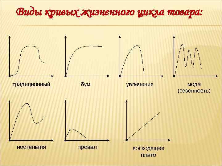 Виды кривых жизненного цикла товара: традиционный ностальгия бум провал увлечение восходящее плато мода (сезонность)