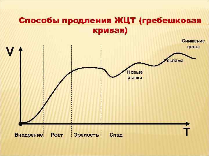 Способы продления ЖЦТ (гребешковая кривая) Снижение цены V Реклама Новые рынки Внедрение Рост Зрелость