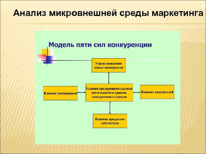 Анализ микровнешней среды маркетинга 