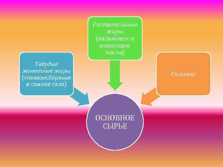 Растительные жиры (пальмовое и кокосовое масла) Твёрдые животные жиры (говяжье, баранье и свиное сало)