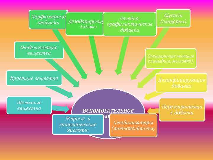 Парфюмерные Лечебно. Дезодорирующие отдушки профилактические добавки Отбеливающие вещества Специальные моющие глины(кил, мыловка). Красящие вещества