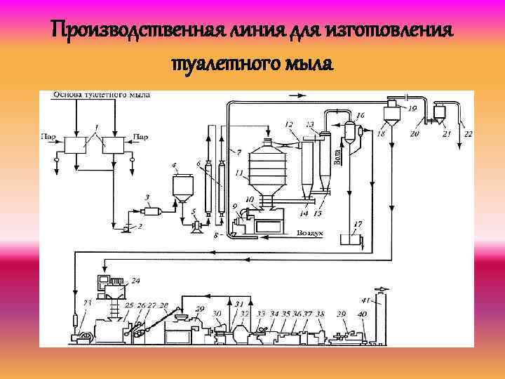 Производственная линия для изготовления туалетного мыла 