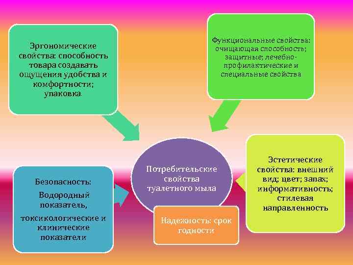 Свойства способностей. Эргономические свойства товаров. Эргономические свойства продукта. Эстетические качества эргономические свойства. Эргономические потребительские свойства товаров.