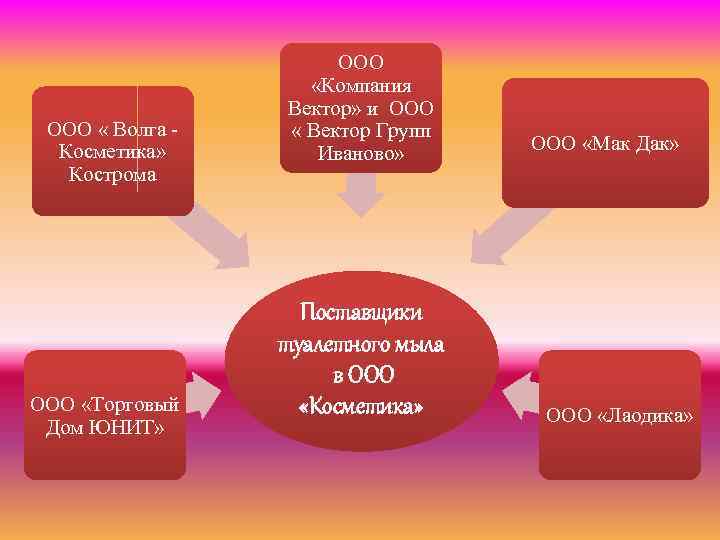 ООО « Волга Косметика» Кострома ООО «Торговый Дом ЮНИТ» ООО «Компания Вектор» и ООО