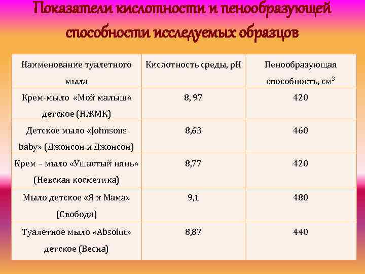 Показатели кислотности и пенообразующей способности исследуемых образцов Наименование туалетного Кислотность среды, p. H мыла