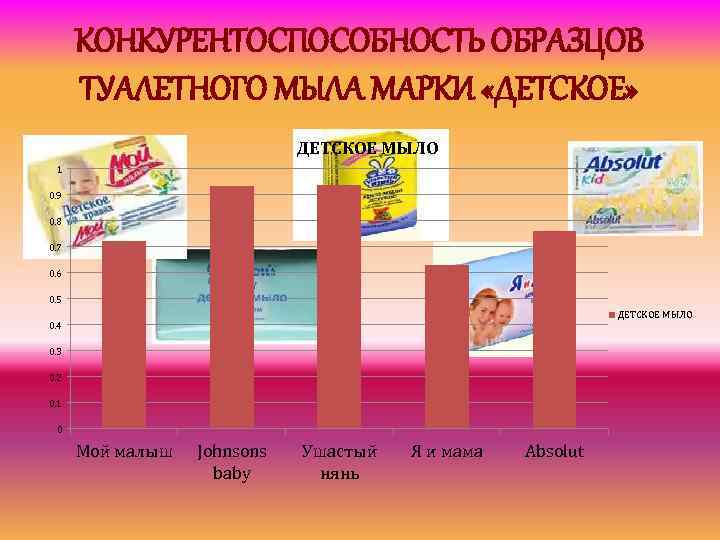 КОНКУРЕНТОСПОСОБНОСТЬ ОБРАЗЦОВ ТУАЛЕТНОГО МЫЛА МАРКИ «ДЕТСКОЕ» ДЕТСКОЕ МЫЛО 1 0. 9 0. 8 0.