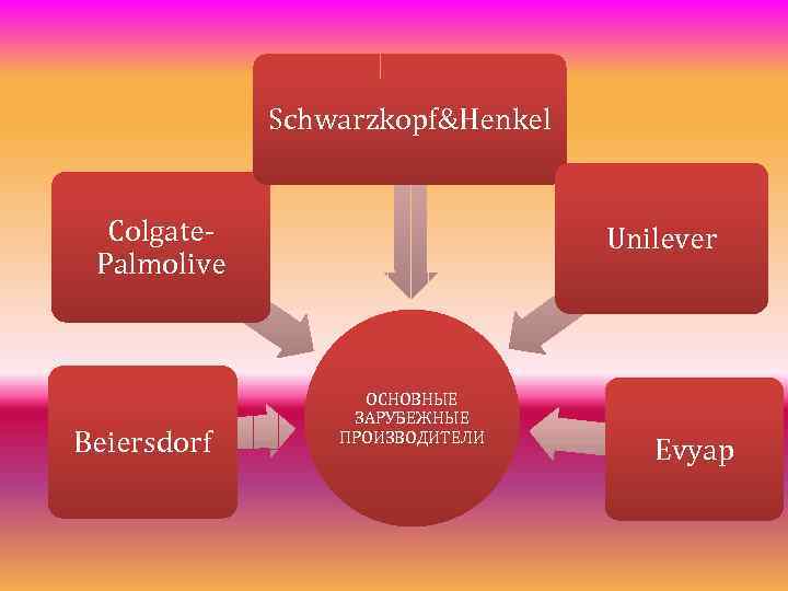 Schwarzkopf&Henkel Colgate. Palmolive Beiersdorf Unilever ОСНОВНЫЕ ЗАРУБЕЖНЫЕ ПРОИЗВОДИТЕЛИ Evyap 