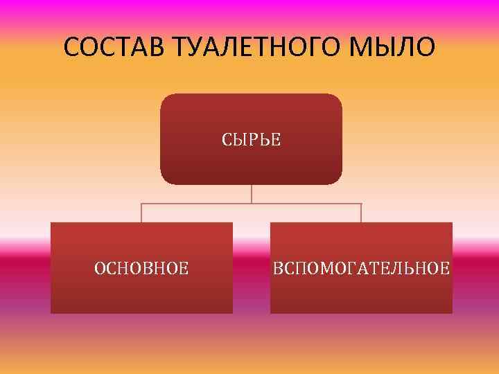 СОСТАВ ТУАЛЕТНОГО МЫЛО СЫРЬЕ ОСНОВНОЕ ВСПОМОГАТЕЛЬНОЕ 