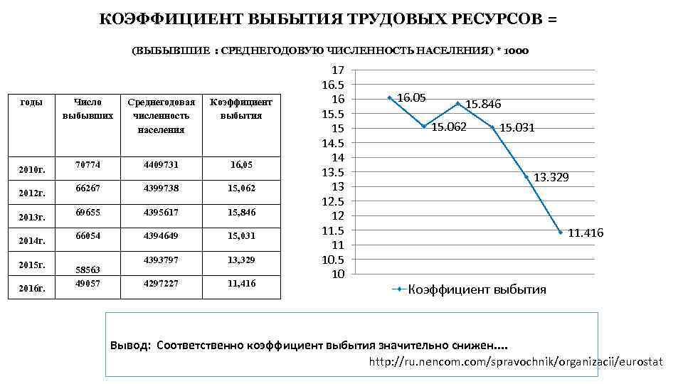 КОЭФФИЦИЕНТ ВЫБЫТИЯ ТРУДОВЫХ РЕСУРСОВ = (ВЫБЫВШИЕ : СРЕДНЕГОДОВУЮ ЧИСЛЕННОСТЬ НАСЕЛЕНИЯ) * 1000 годы 2010