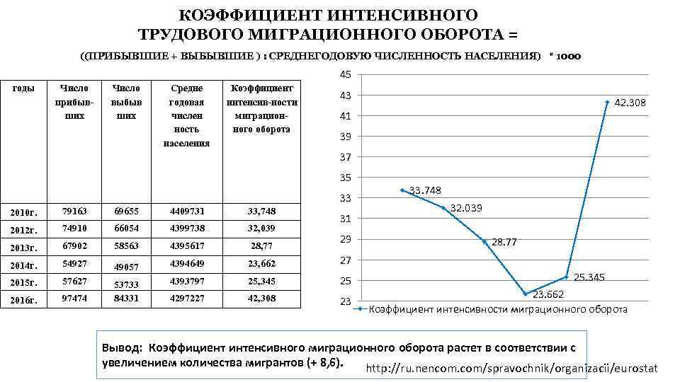 КОЭФФИЦИЕНТ ИНТЕНСИВНОГО ТРУДОВОГО МИГРАЦИОННОГО ОБОРОТА = ((ПРИБЫВШИЕ + ВЫБЫВШИЕ ) : СРЕДНЕГОДОВУЮ ЧИСЛЕННОСТЬ НАСЕЛЕНИЯ)